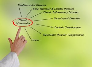 inflammation